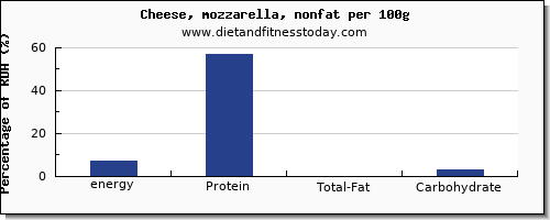 energy and nutrition facts in calories in mozzarella per 100g